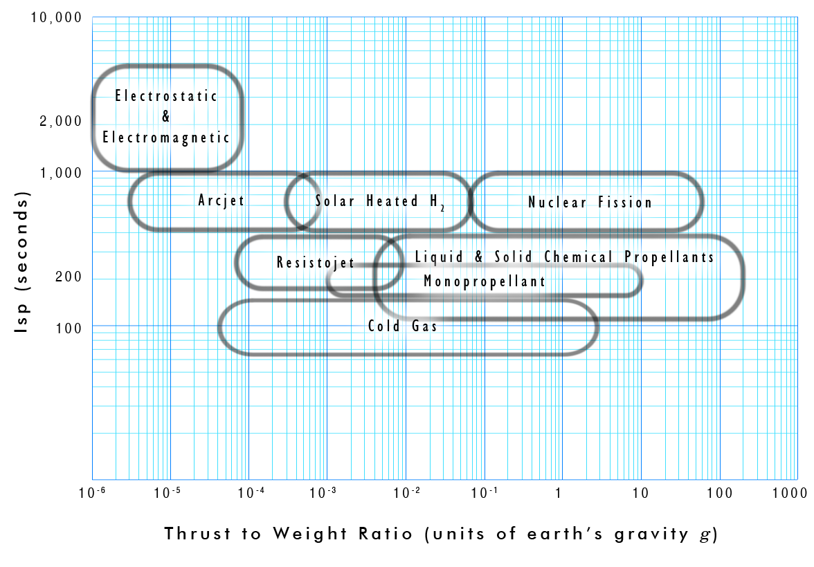 Thrust to Weight Ratio vs Isp